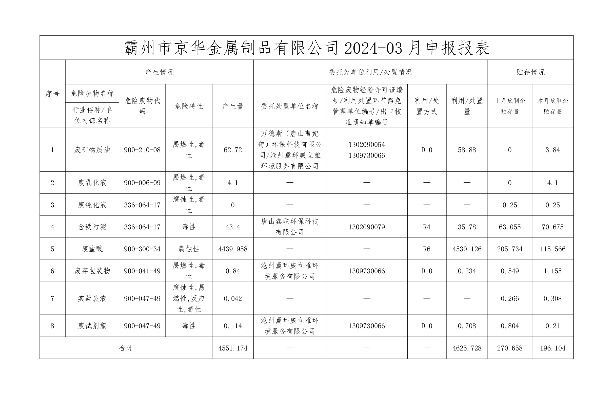 24年3月危險廢物信息公開-霸州市京華金屬制品有限公司